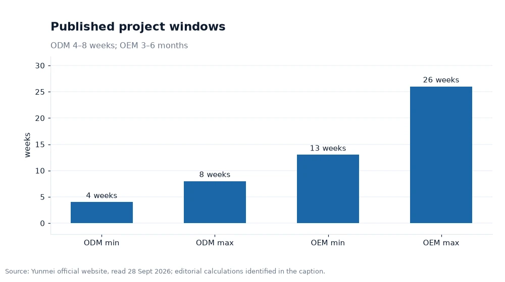 Bar chart comparing the published ODM and OEM project windows
